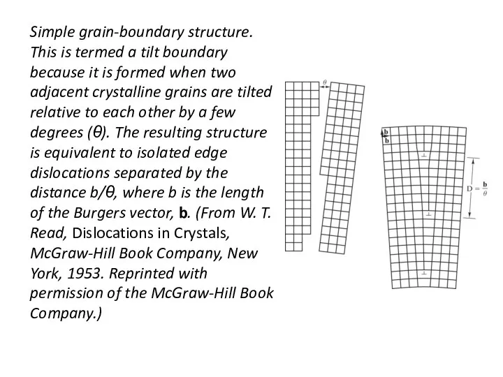 Simple grain-boundary structure. This is termed a tilt boundary because it