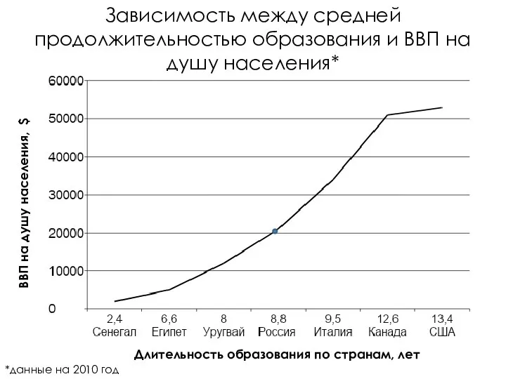 Зависимость между средней продолжительностью образования и ВВП на душу населения* ВВП