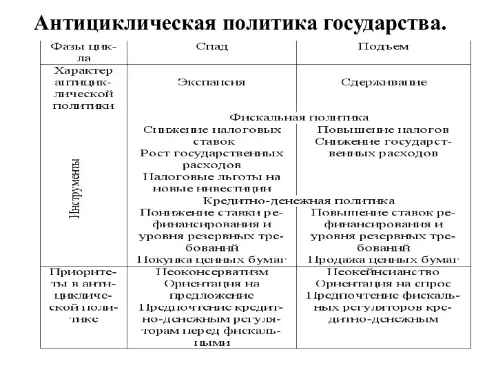 Антициклическая политика государства.