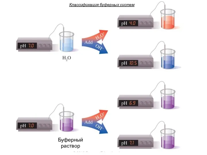 Классификация буферных систем Буферный раствор