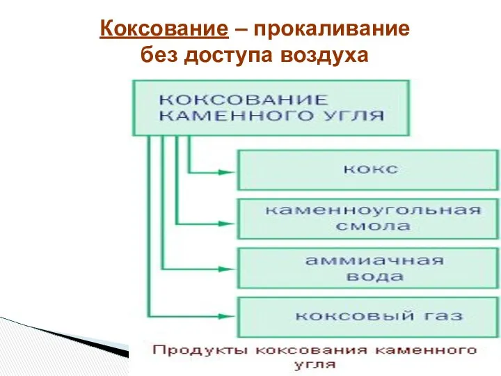 Коксование – прокаливание без доступа воздуха