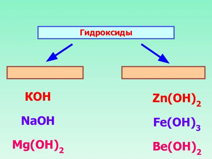 Гидроксиды КОН NaOH Mg(OH)2 Zn(ОН)2 Fe(OH)3 Be(OH)2