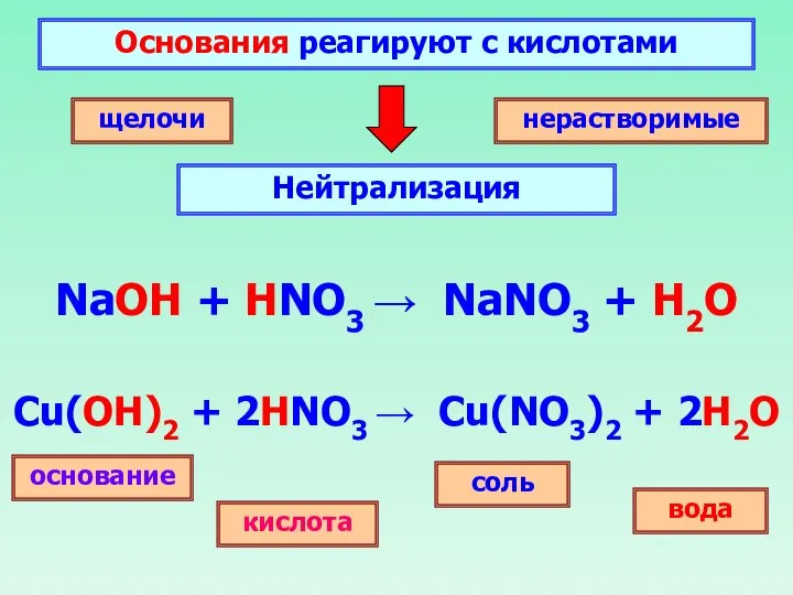 Основания реагируют с кислотами Нейтрализация щелочи нерастворимые основание соль кислота вода