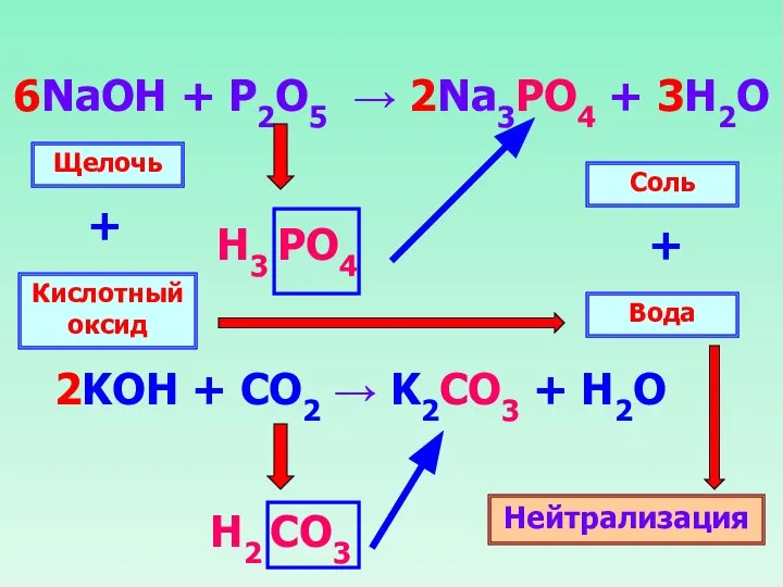 6NaOH + P2O5 → 2Na3PO4 + 3H2O Н3 PO4 Н2 CO3