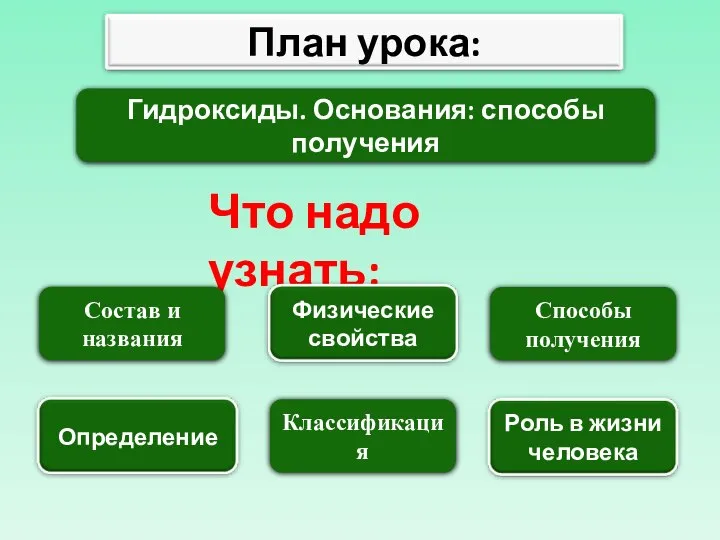 Гидроксиды. Основания: способы получения Что надо узнать: Состав и названия Классификация Способы получения