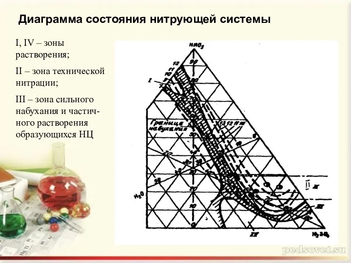 Диаграмма состояния нитрующей системы I, IV – зоны растворения; II –