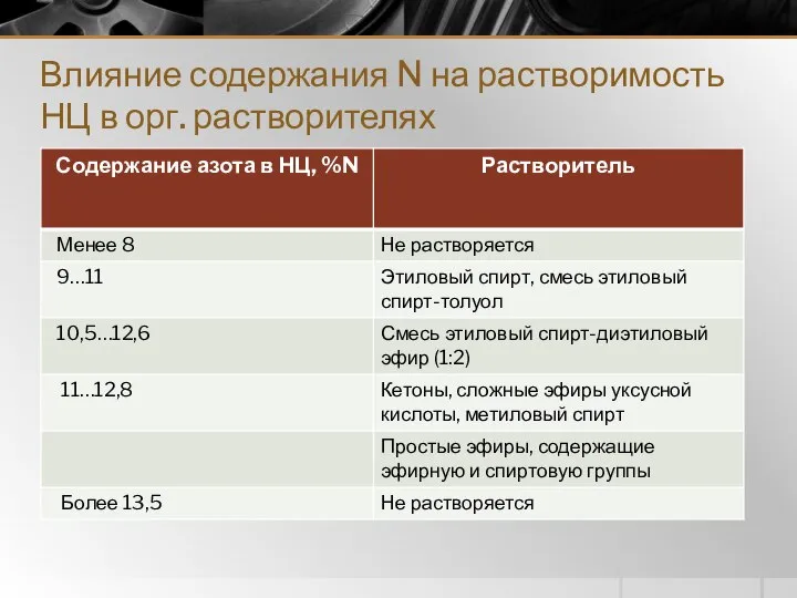 Влияние содержания N на растворимость НЦ в орг. растворителях