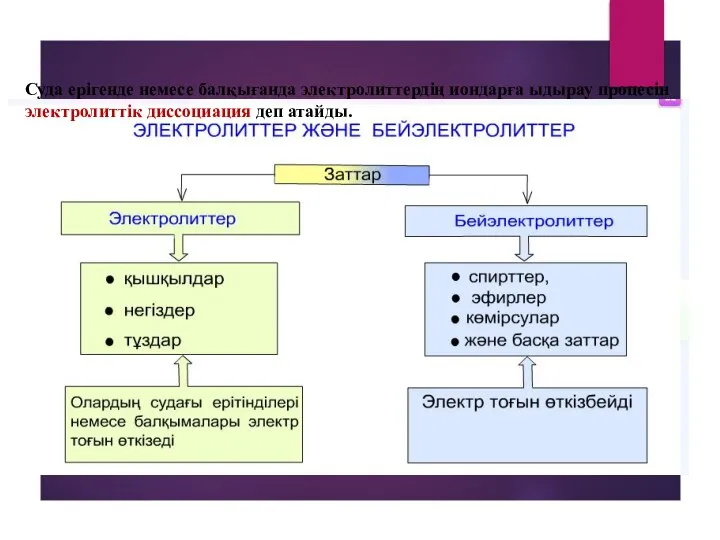 Суда ерігенде немесе балқығанда электролиттердің иондарға ыдырау процесін электролиттік диссоциация деп атайды.