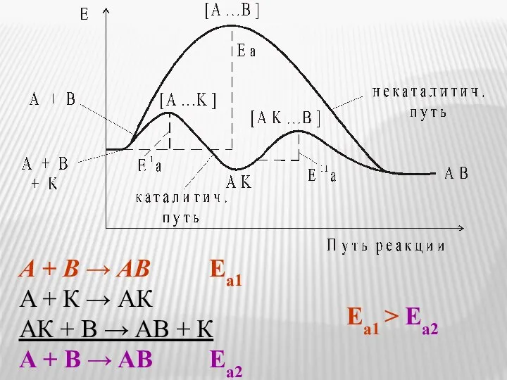 А + B → AB Еа1 A + К → AК