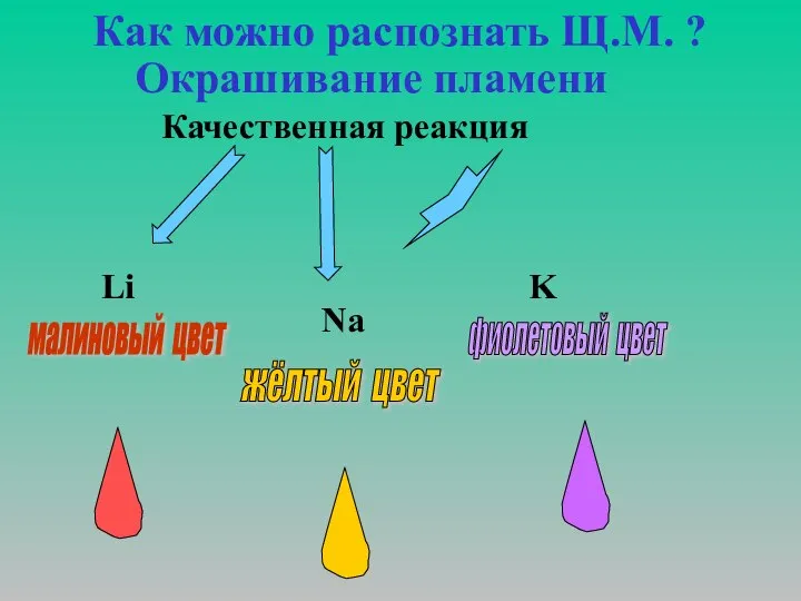 Как можно распознать Щ.М. ? Окрашивание пламени Качественная реакция Li Na