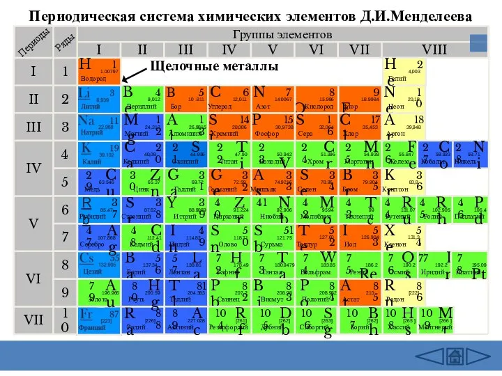 Периодическая система химических элементов Д.И.Менделеева Группы элементов I III II VIII