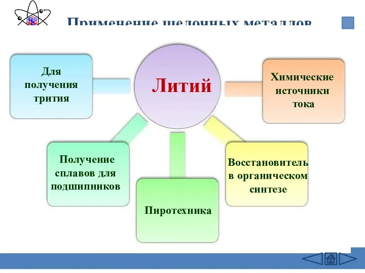 Применение щелочных металлов Литий Для получения трития Получение сплавов для подшипников