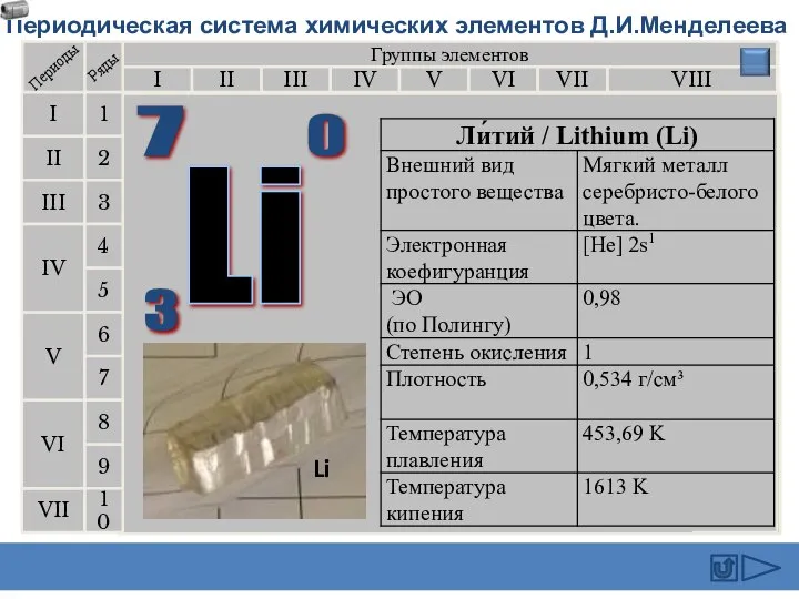 Периодическая система химических элементов Д.И.Менделеева Группы элементов I III II VIII