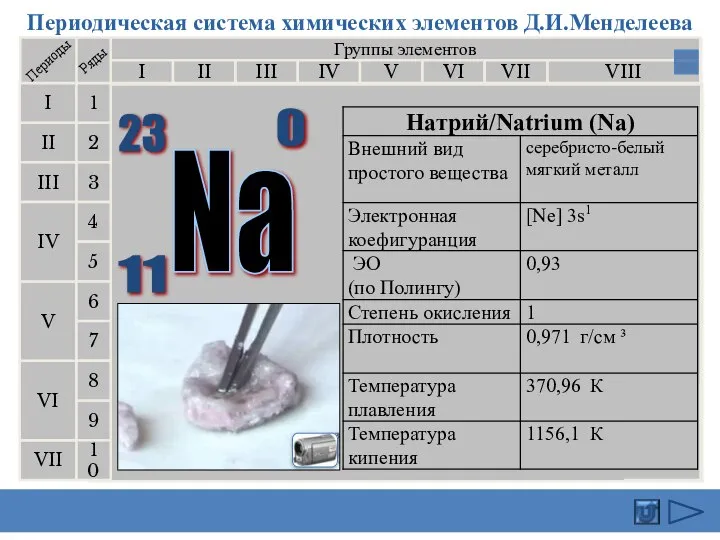 Периодическая система химических элементов Д.И.Менделеева Группы элементов I III II VIII