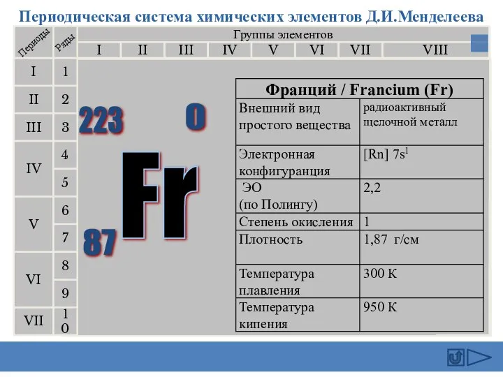 Периодическая система химических элементов Д.И.Менделеева Группы элементов I III II VIII