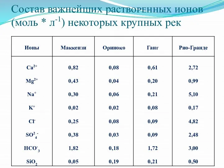 Состав важнейших раствоᴩᴇʜных ионов (моль * л-1) некоторых крупных рек