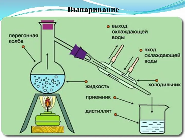 Выпаривание