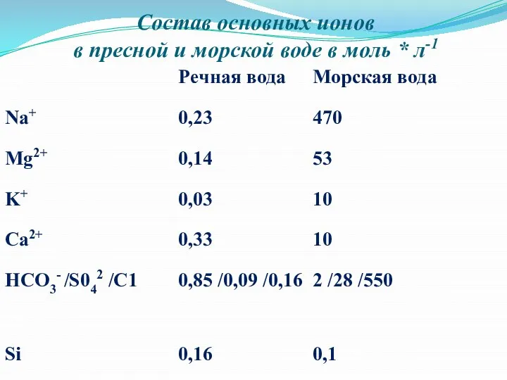 Состав основных ионов в пресной и морской воде в моль * л-1