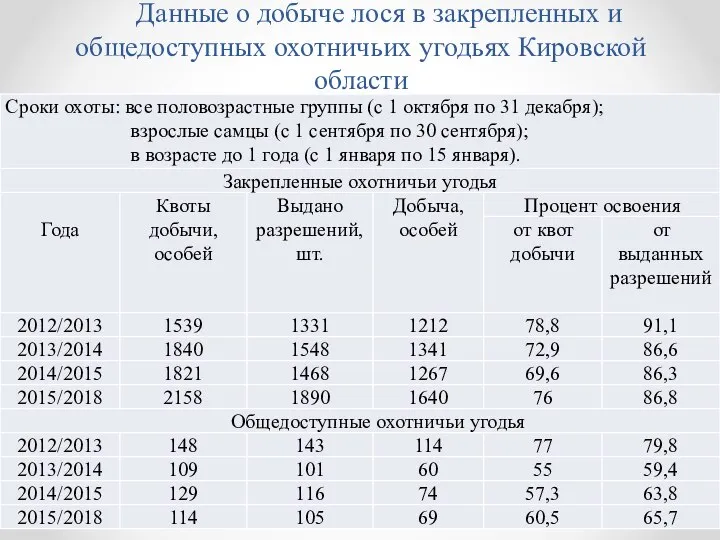 Данные о добыче лося в закрепленных и общедоступных охотничьих угодьях Кировской области