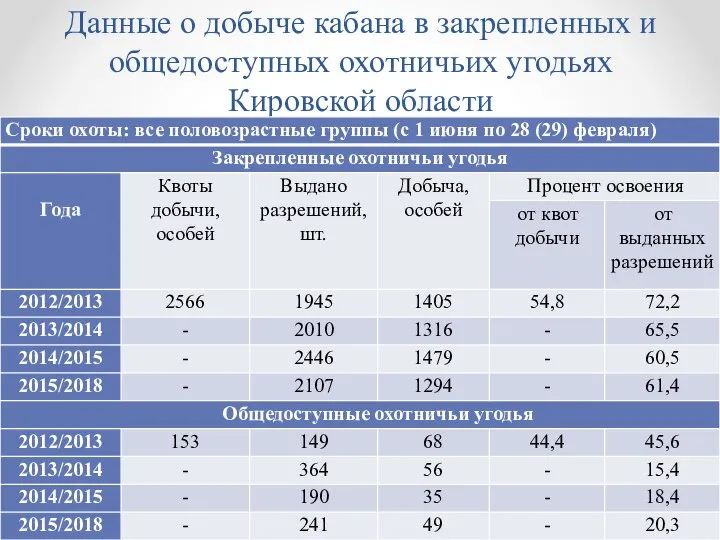 Данные о добыче кабана в закрепленных и общедоступных охотничьих угодьях Кировской области