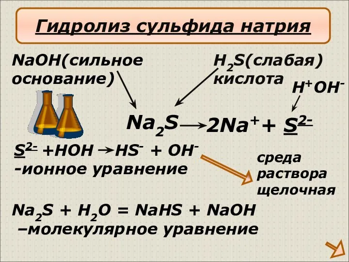 2Na++ S2- NaOH(сильное основание) H2S(слабая) кислота S2- +HOH HS- + OH-