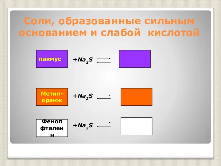 Соли, образованные сильным основанием и слабой кислотой +Na2S +Na2S +Na2S лакмус Метил- оранж Фенол фталеин