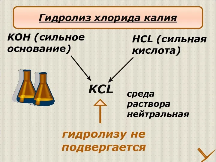 KCL HCL (сильная кислота) KOH (сильное основание) гидролизу не подвергается среда раствора нейтральная Гидролиз хлорида калия