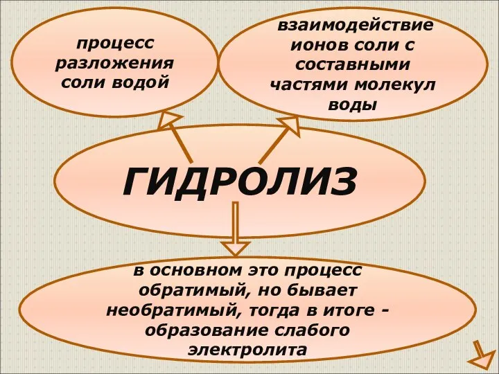 ГИДРОЛИЗ процесс разложения соли водой взаимодействие ионов соли с составными частями