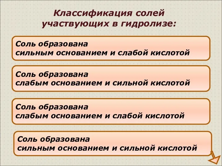 Соль образована сильным основанием и сильной кислотой Соль образована сильным основанием