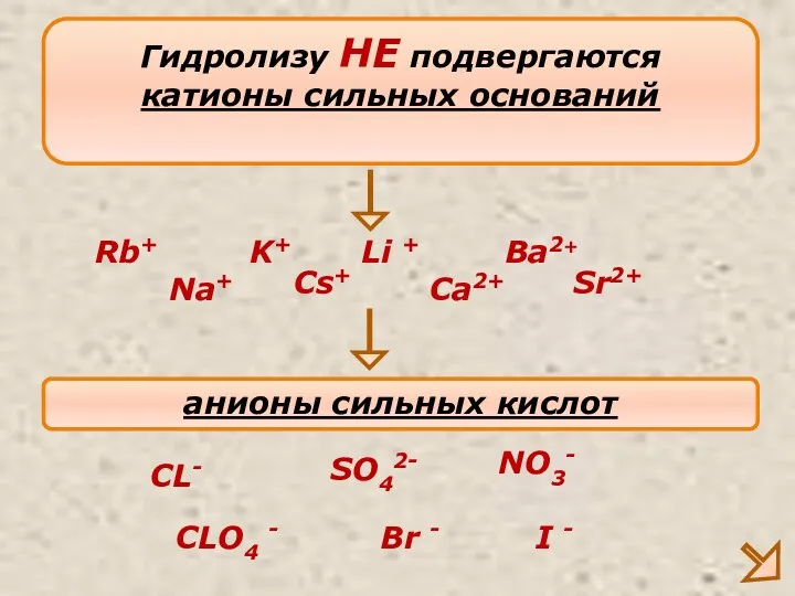 Гидролизу НЕ подвергаются катионы сильных оснований Na+ K+ Ca2+ анионы сильных