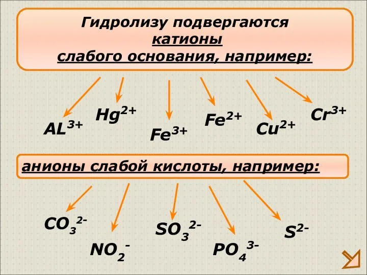 Гидролизу подвергаются катионы слабого основания, например: AL3+ Fe3+ Cu2+ анионы слабой