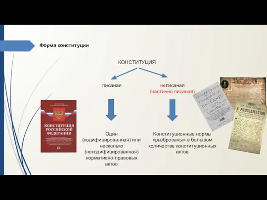 Форма конституции КОНСТИТУЦИЯ писаная неписаная (частично писаная) Один (кодифицированная) или несколько