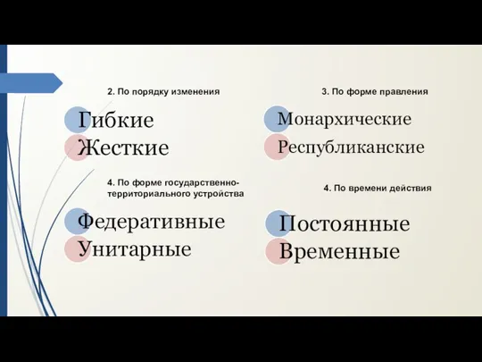 2. По порядку изменения 3. По форме правления 4. По форме