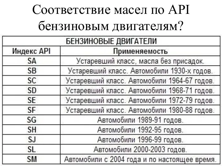 Соответствие масел по API бензиновым двигателям?