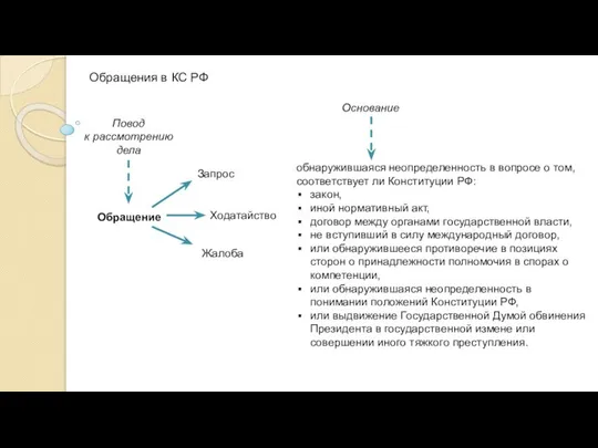 Обращение Запрос Ходатайство Жалоба Повод к рассмотрению дела Основание обнаружившаяся неопределенность