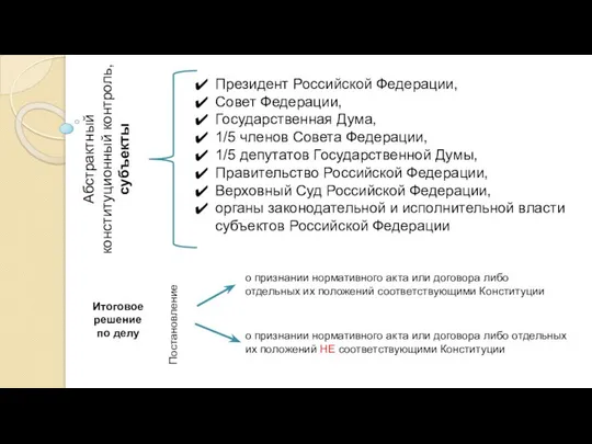 Абстрактный конституционный контроль, субъекты Президент Российской Федерации, Совет Федерации, Государственная Дума,