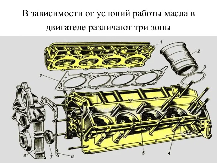 В зависимости от условий работы масла в двигателе различают три зоны