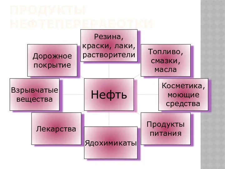 ПРОДУКТЫ НЕФТЕПЕРЕРАБОТКИ