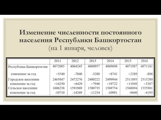 Изменение численности постоянного населения Республики Башкортостан (на 1 января, человек)