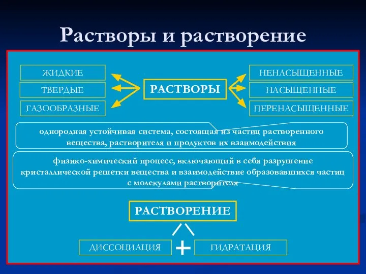 Растворы и растворение РАСТВОРЫ однородная устойчивая система, состоящая из частиц растворенного