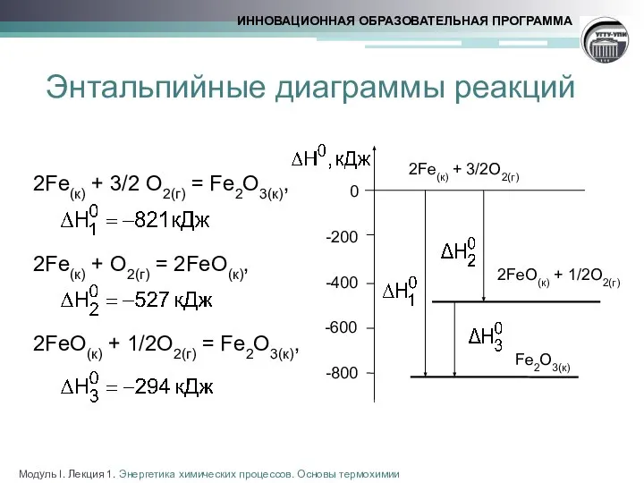 2Fe(к) + 3/2 O2(г) = Fe2O3(к), 2Fe(к) + O2(г) = 2FeO(к),