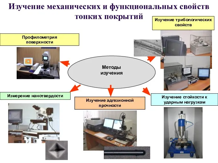 Изучение механических и функциональных свойств тонких покрытий Измерение нанотвердости Изучение трибологических