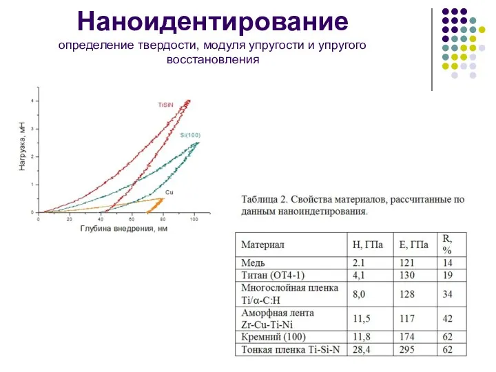 Наноидентирование определение твердости, модуля упругости и упругого восстановления