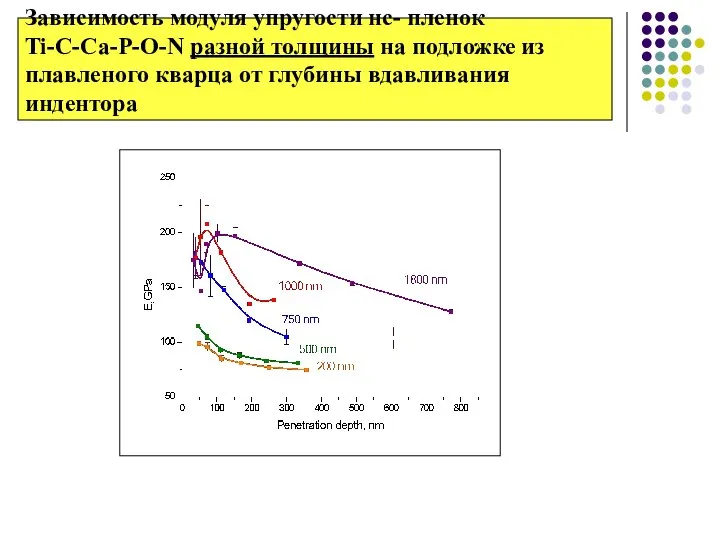 Зависимость модуля упругости нс- пленок Ti-C-Ca-P-O-N разной толщины на подложке из