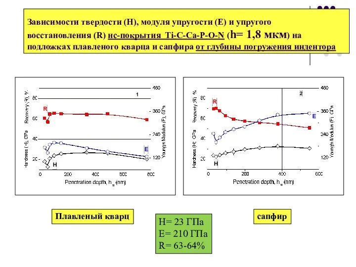 Зависимости твердости (Н), модуля упругости (Е) и упругого восстановления (R) нс-покрытия