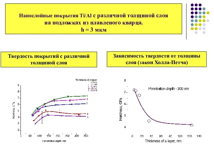 Нанослойные покрытия Ti/Al с различной толщиной слоя на подложках из плавленого