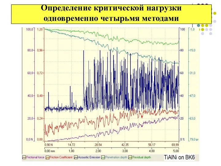 Определение критической нагрузки одновременно четырьмя методами