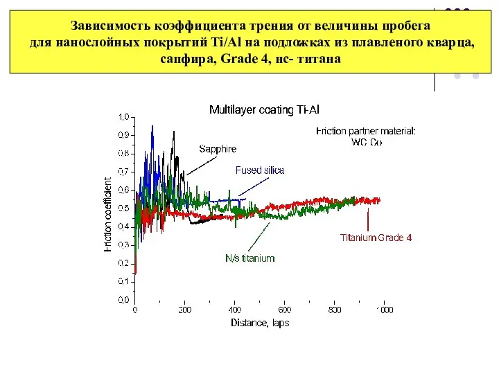 Зависимость коэффициента трения от величины пробега для нанослойных покрытий Ti/Al на