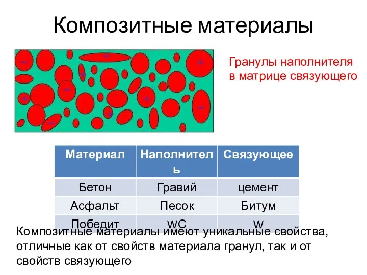 Композитные материалы Гранулы наполнителя в матрице связующего Композитные материалы имеют уникальные