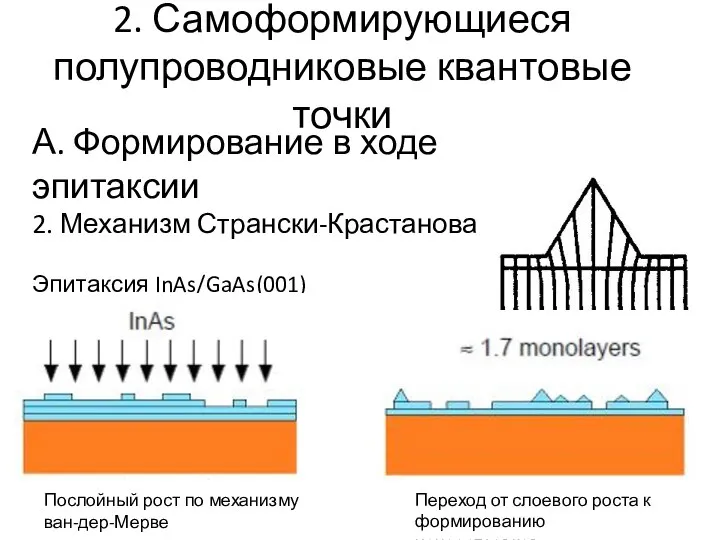 2. Самоформирующиеся полупроводниковые квантовые точки А. Формирование в ходе эпитаксии 2.